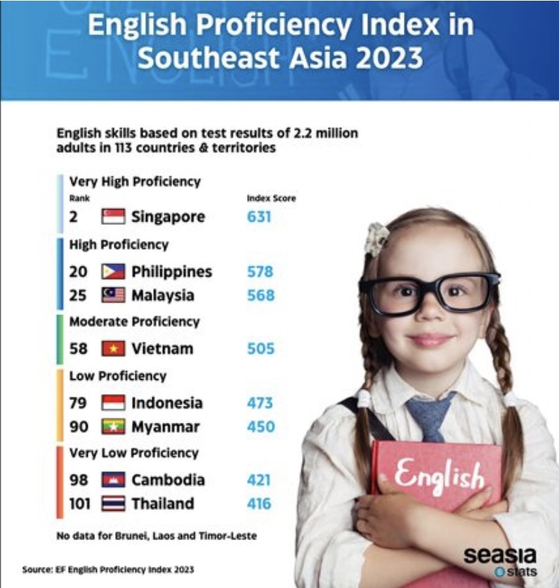 ไทยอันดับรั้งท้ายความสามารถการใช้ภาษาอังกฤษ